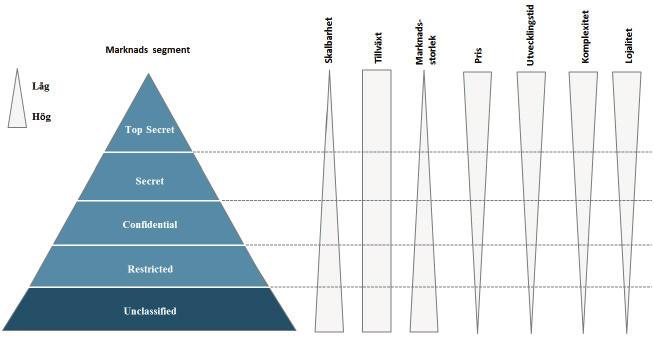 Top Secret = Topphemlig, Secret = Hemlig, Confidential = Konfidentiell, Restricted = Begränsad, Unclassifed = Oklassificerad.