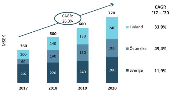 Marknadsutveckling Behovet av säker kommunikation har ökat dramatisk under de senaste åren, drivet av digitaliseringen, molnbaserade lösningar och IoT.