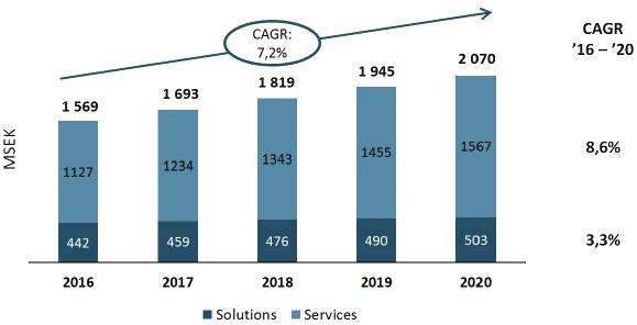 2025. 4 Dessa IoT-enheter kräver kommunikation med de centrala system därifrån de Advenicas adresserbara marknad inom segmentet klassificerad marknad styrs och där all data analyseras.