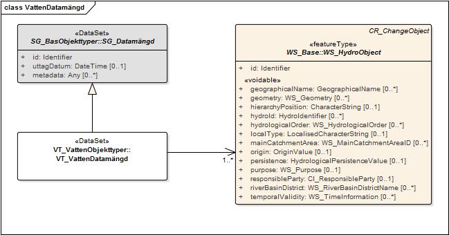 Styrgruppen 123 (124) 5.2.10 Vatten datamängd Figur 9. Metadata för datamängd. Metadata ska anges på datamängdsnivå för Vattendata.