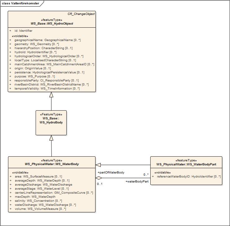 123 (124) Styrgruppen 5.2.11 Vattenförekomster Figur 10. Vattenförekomster. WS_HydroBody, hydroförekomst, är en abstrakt klass (Figur 10).