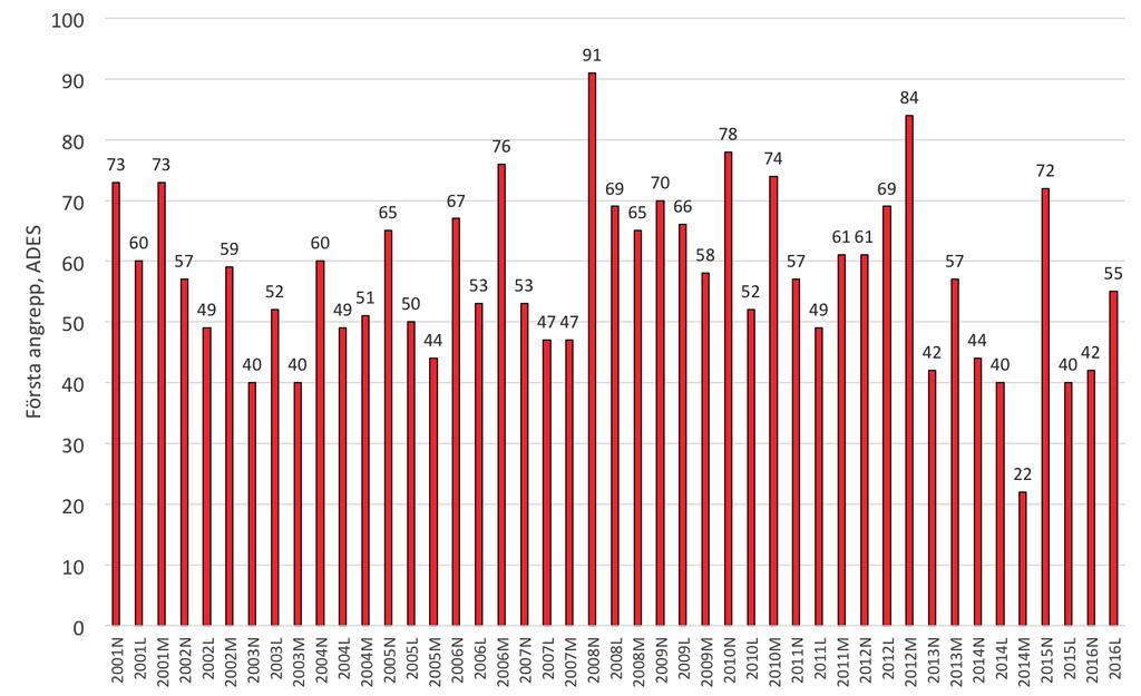 VÄXTSKYDD Av NAMN, titel titelsson, epost@epost Variation Som redan påpekats är värdena i tabell 2 och tabell 3 genomsnittliga värden och den stora variation som råder mellan år och försöksplatser