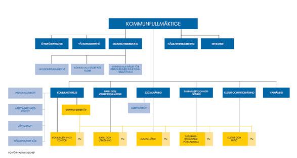 Barn och Utbildning Anordnar omsorg och utbildning för förskola, familjedaghem, grundskola, särskola, gymnasium och vuxenutbildning.