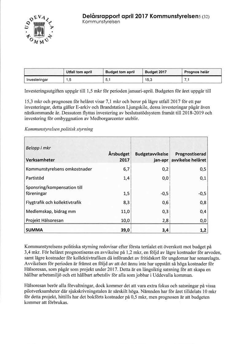 Delårsrapport april 2017 Kommunstyrelsens (32) Kommunstyrelsen Utfall tom april Budget tom april Budget 2017 Prognos helår Investeringar 1,5 5,1 15,3 7,1 Investeringsutgiften uppgår till 1,5 mkr för