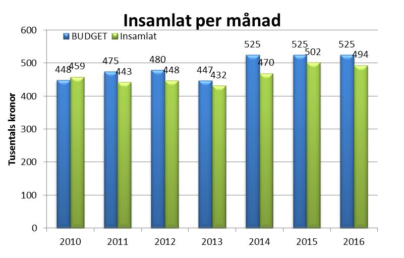 2016 är