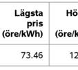 90 öre per kwh. Det är ä högre än motsvarande genomsnitt för både elområde 1 och 2.