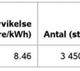 Tabell 10 Enkel statistik över de elpriserr som hörde till avtal för vilka pris rapporterades varje månad under femtonmånad dersperioden.