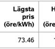 För att beräkna årskostnad för de rörliga ochh anvisade avtalen multipliceradess varje månads elanvändnin ng med avtalets rapporterade elpris den månaden.