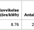 Antalet priser som fick vara med i den här rankingen var (antalet avtal a multiplicerat med antalet månader) 241 * 12 =2 892 st.