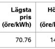 Det högsta elpriset varr alltså mer än dubbelt så högt somm det lägsta. Det genomsnitt liga elpriset var 91,58 öre.