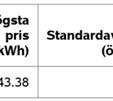 Spridningen är också högre än för elområde 1 och o 2; standardavvikelsen för elområde 1 var 7,4 öre/ /kwh och för elområdee 2 8,1 öre/kwh för elområde 2.