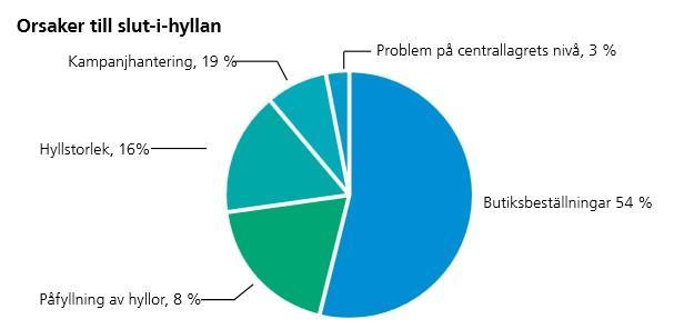 Produktinköp i ett företag kan vara en utmaning, och ibland leder det till att kunderna blir tvungna att vänta för att det är slut på hyllan och i lager.