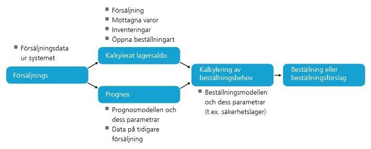 Det automatiska varupåfyllningssystemets grundidé är ganska enkel.