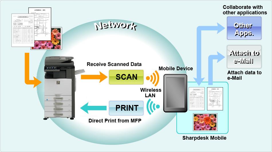 1 Översikt 1 Översikt Denna produkt är ett program som tar emot, förhandsvisar och lagrar scannade dokument från din scanner till din mobila enhet skriver ut dokument och foton som finns lagrade i