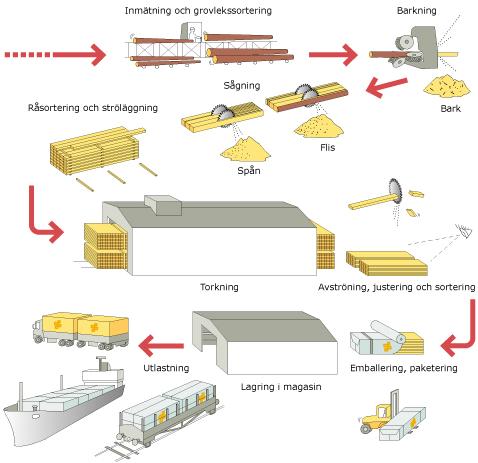 Vilka blir de ekonomiska konsekvenserna för sågverket med den nya sorteringsmodellen jämfört med en sorteringsstrategi som baseras på de rådande sorteringsreglerna? 1.