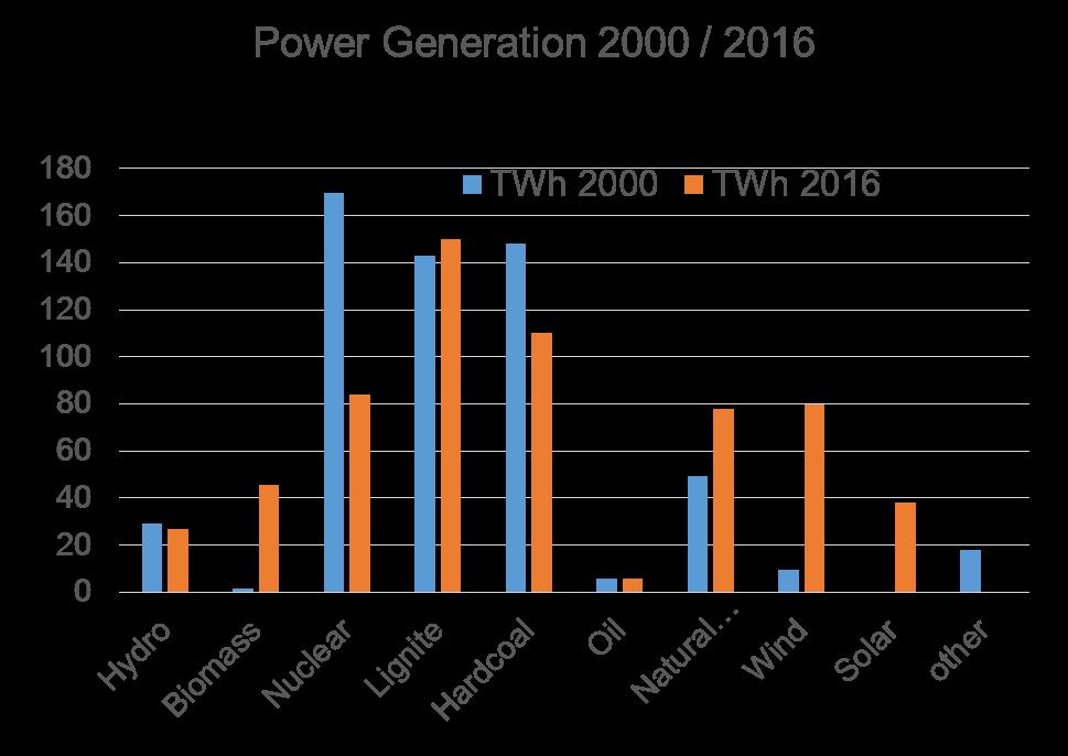 Figur 5: Tysk elproduktion 2000 och 2016 (BMWi Energiedaten) Figur 5 visar förändringen av elproduktionen i Tyskland från år 2000 till 2016.