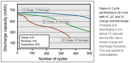 Idag gör industrin för BEV åtgärder för att förlänga batteriets livslängd eftersom batterierna fortfarande är relativt dyra för konsumenterna. De utgör en betydande del av fordonets inköpskostnad.
