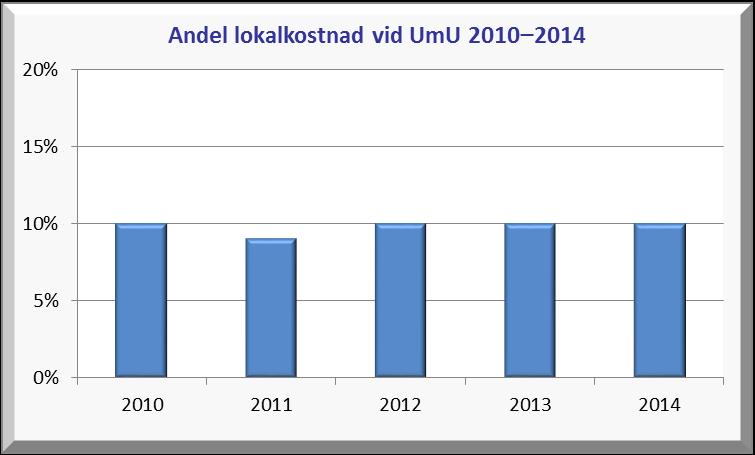 Andel lokalkostnad Lokalkostnaderna har ökat måttligt år 2014 jämfört med föregående år (+1,1 %) p.g.a. omförhandlade hyreskontrakt samt genomförda ombyggnationer och renoveringar.