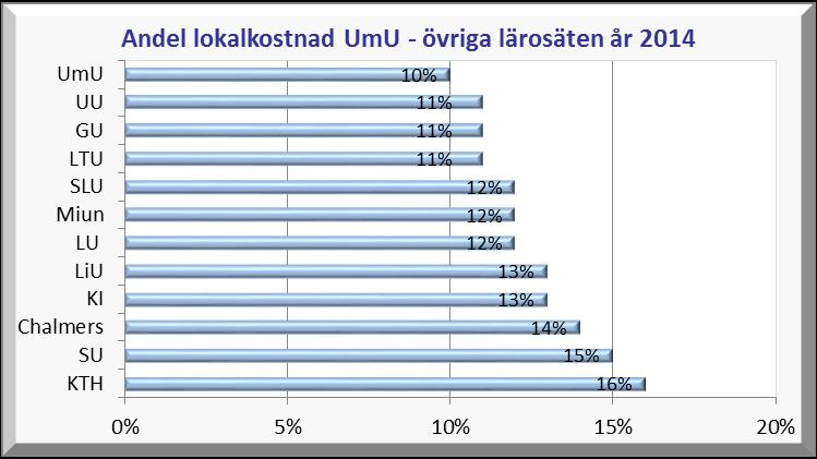 Även år 2014 har UmU den lägsta andelen lokalkostnader av samtliga undersökta lärosäten. En låg nivå återfinns även vid UU, GU och LTU.