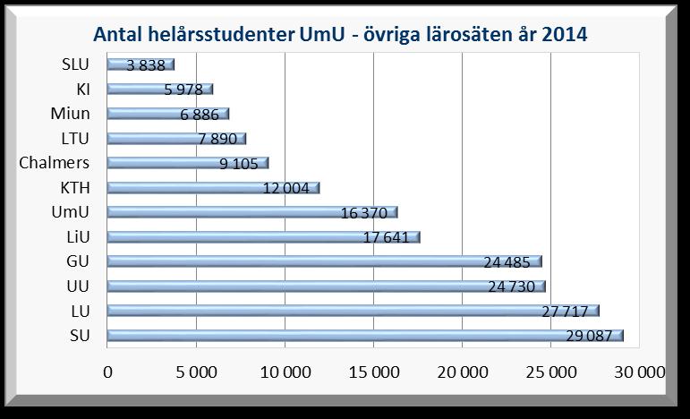 För hela perioden 2010 2014 har minskningen varit -7 %. Sedan år 2013 har antalet helårsstudenter (HST) minskat mest vid LTU (-5 %), samt vid GU och Miun (-3 % vardera).