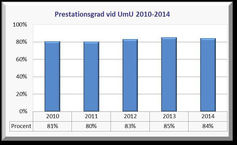 Prestationsgrad Prestationsgraden har varit över 80 procent de senaste 10 åren. De senaste tre åren har prestationsgraden ökat till en nivå motsvarande perioden innan år 2010.