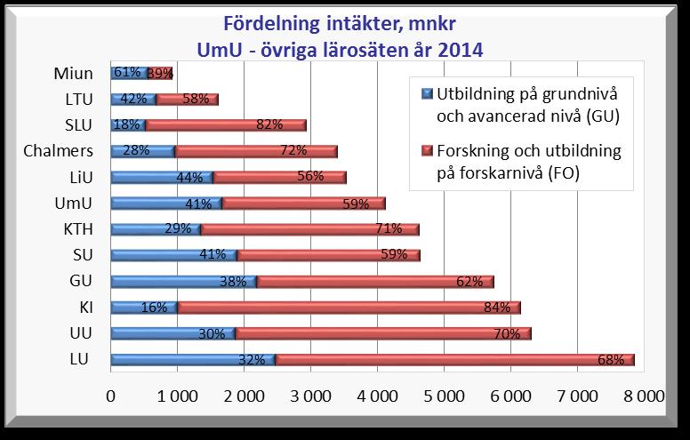 Samtliga lärosäten utom Miun (-1 %) har ökat sin omsättning mellan år 2013 och 2014.