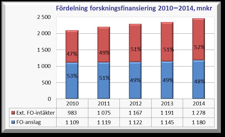 Fördelning forskningsfinansiering Av universitetets totala forskningsintäkter har andelen externa medel ökat med 1 procentenhet mellan år 2014 och 2013 och uppgår nu till 52 %.