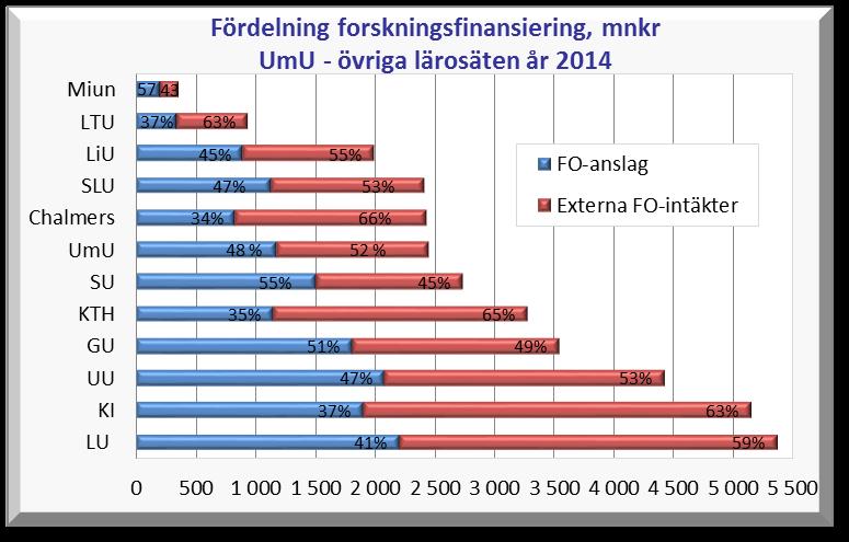 Liksom tidigare år har LU och KI den högsta omsättningen när det gäller forskning, medan Miun och LTU har den lägsta.