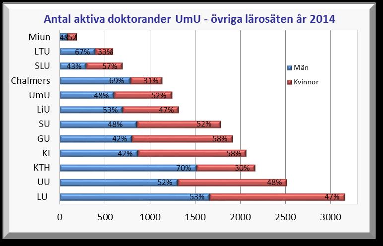 Antal aktiva doktorander Det totala antalet aktiva doktorander ökade något år 2014 (+1 %) även om ökningen faller in i de variationer som förekommit sett under hela femårsperioden.