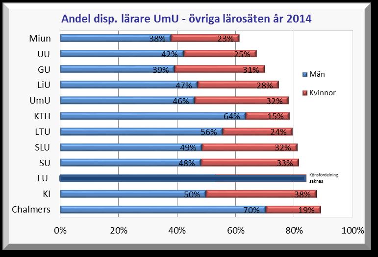 Andel disputerade lärare Andelen disputerade lärare (årsarbetare) har ökat med 3 procentenheter under femårsperioden och uppgick år 2014 till totalt 78 %.