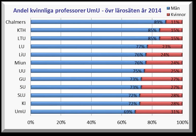 Andel kvinnliga professorer Andelen kvinnliga professorer har fortsatt att öka vid UmU och uppgick år 2014 till 31 %.