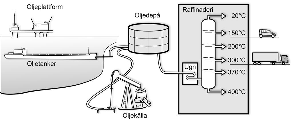 6. Produkter framställda ur råolja har de senaste 100 åren förändrat våra levnadsvillkor. Råolja är en blandning av olika kolväten.