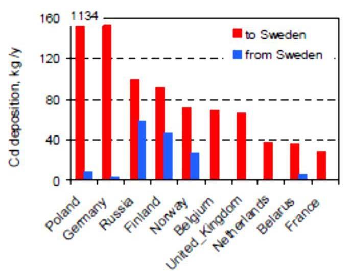 Figur 11. Antropogen deposition från de 10 länder som bidrar mest till depositionen i Sverige och Sveriges antropogena deposition till dessa länder, 2011 31.