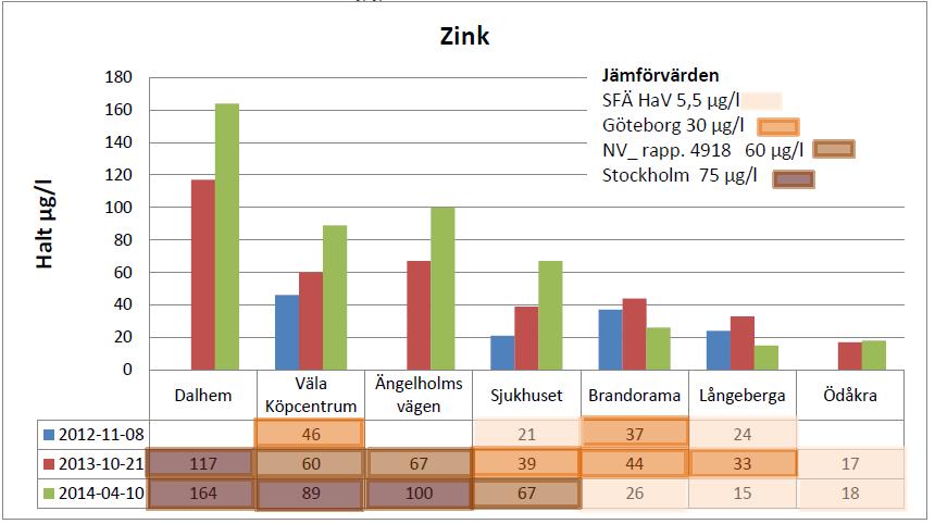 Figur 19. Zinkhalten i dagvatten från de sju provtagningslokalerna jämförs med HaVs bedömningsgrund, Stockholms och Göteborgs riktvärden och naturvårdsverkets bedömningsgrund.