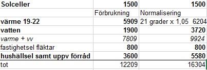 Allmänt Denna vackert belägna fastighet består av en 2-planshus som är uppförd år 1980. Stommen, fasaden och bjälklaget är gjorda av trä och som grundläggning finns platta på mark.