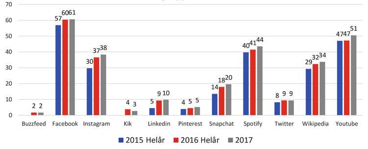 Gratisutdelade morgontidningar och lokaltidningar ligger kvar på samma nivåer som i ORVESTO Konsument 2016 Helår men lägre än 2015 Helår.