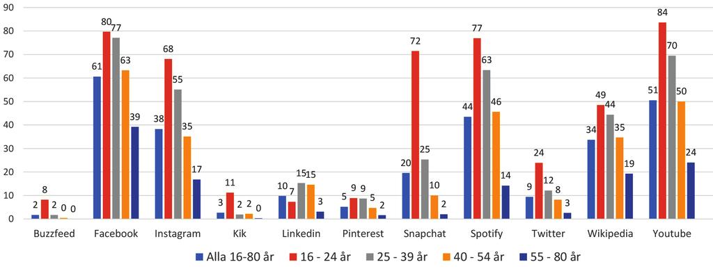 Använder minst en gång per dag i % Målgrupp 16-80 år Använder minst en gång per vecka i % Tittandet på linjär-tv ligger i stort sett kvar på samma nivåer som under 2015 och 2016.