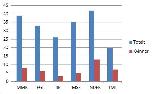 Skolan för industriell teknik och management, ITM Future Faculty plans for the ITM School 2015-2017 Including comments on the progress regarding the fulfilments of the ITM Future Faculty plan.