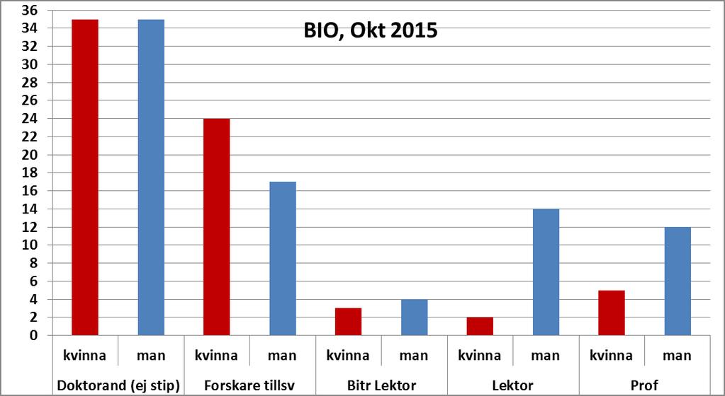 Skolan för bioteknologi, BIO BIO-FFA Handlingsplan 2015-2017 Skolan för bioteknologi har ungefär 350 medarbetare fördelade på sex avdelningar.