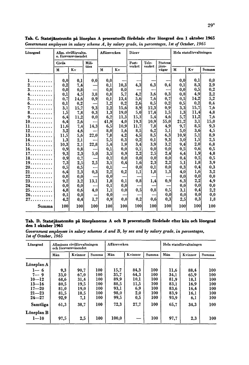 29 Tab. C. Statstjänstemän på löneplan A procentuellt fördelade efter lönegrad den 1 oktober 1965 Government employees in salary scheme A, by salary grade, in percentages, 1st of October, 1965 Tab. D.