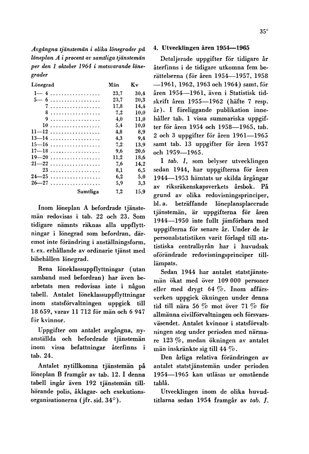 35 Avgångna tjänstemän i olika lönegrader på löneplan A i procent av samtliga tjänstemän per den 1 oktober 1964 i motsvarande lönegrader Inom löneplan A befordrade tjänstemän redovisas i tab.