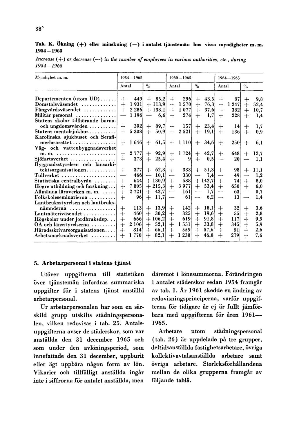 38 Tab. K. Ökning (+) eller minskning ( ) i antalet tjänstemän hos vissa myndigheter m. m. 1954-1965 Increase (+) or decrease ( ) in the number of employees in various authorities, etc.