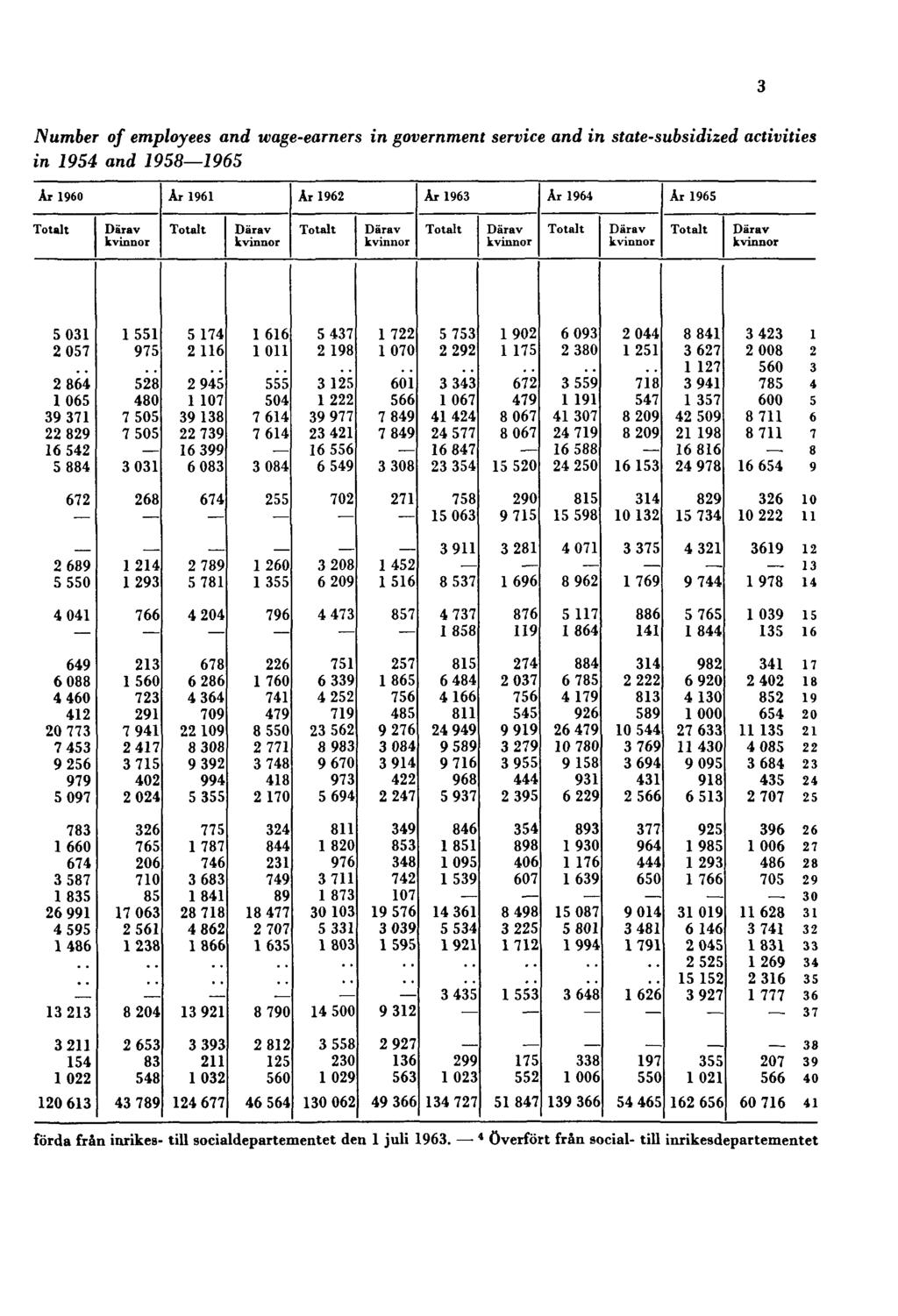 Number of employees and wage-earners in government service and in state-subsidized activities in 1954 and 1958