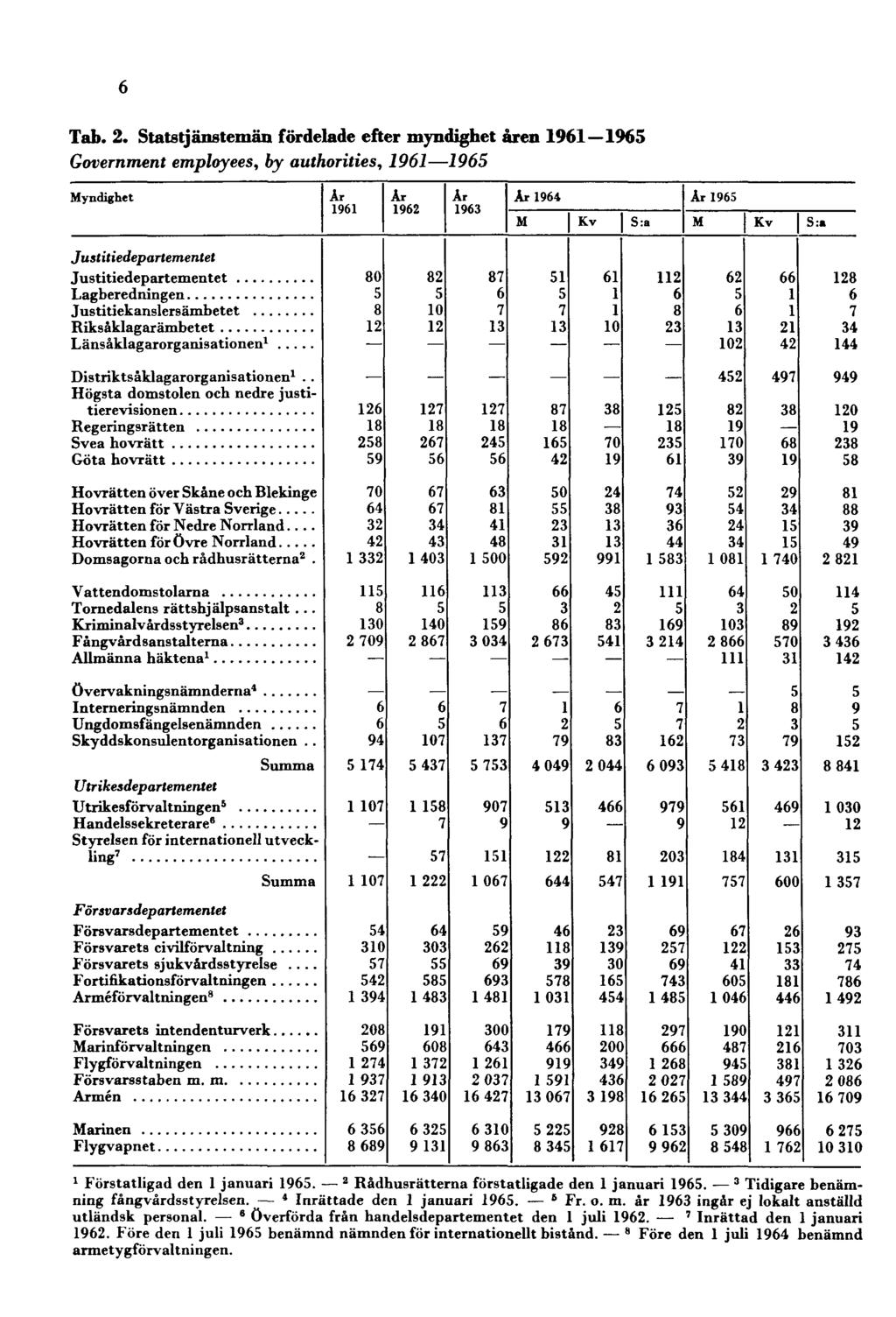 6 Tab. 2. Statstjänstemän fördelade efter myndighet åren 1961 1965 Government employees, by authorities, 1961 1965 1 Förstatligad den 1 januari 1965. 2 Rådhusrätterna förstatligade den 1 januari 1965.