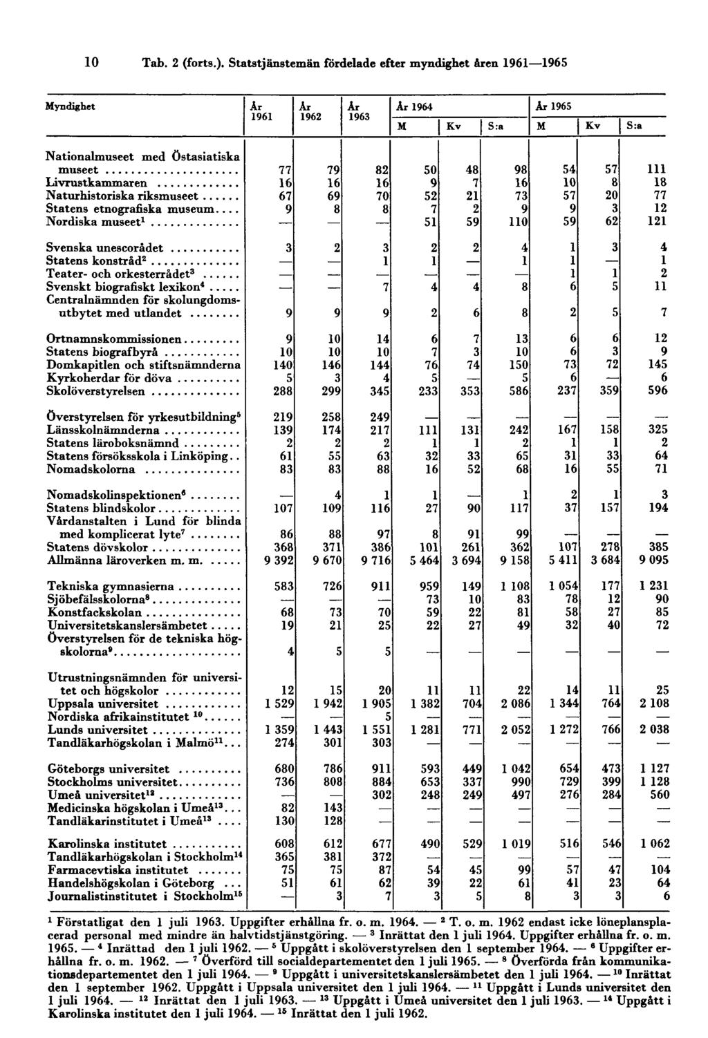 10 1 Förstatligat den 1 juli 1963. Uppgifter erhållna fr. o. m. 1964. 2 T. o. m. 1962 endast icke löneplansplacerad personal med mindre än halvtidstjänstgöring. 3 Inrättat den 1 juli 1964.