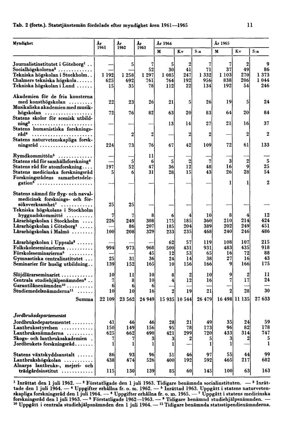 1 Inrättat den 1 juli 1962. 2 Förstatligade den 1 juli 1963. Tidigare benämnda socialinstituten. 3 Inrättade den 1 juli 1964. 4 Uppgifter erhållna fr. o. m. 1962. 5 Inrättad 1963.