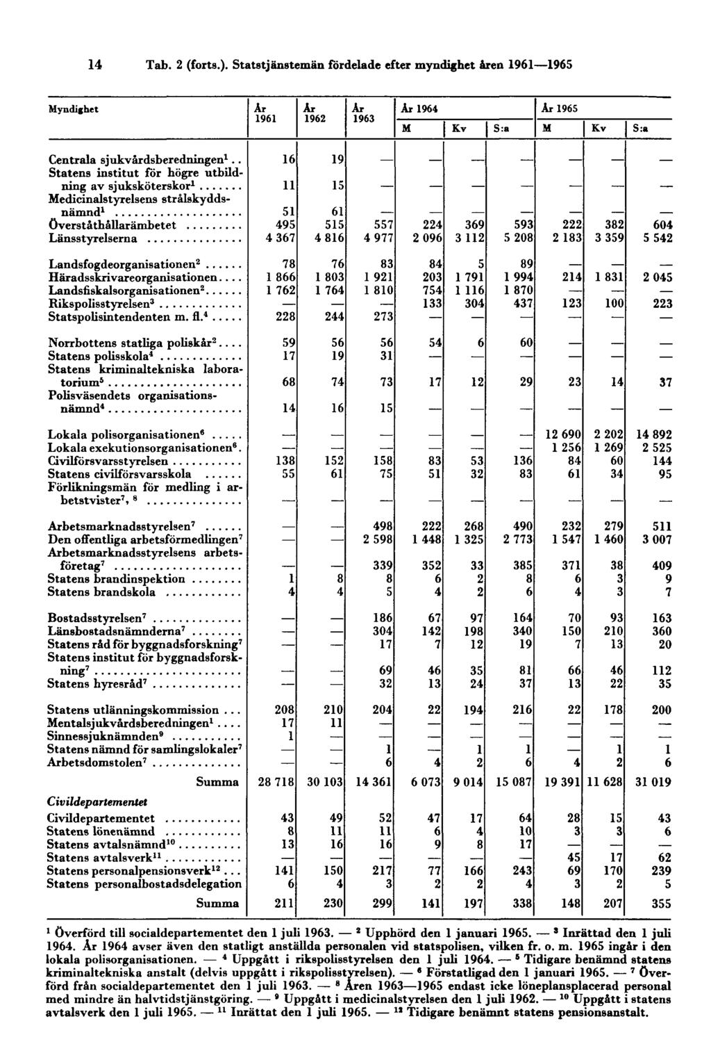 14 1 överförd till socialdepartementet den 1 juli 1963. 2 Upphörd den 1 januari 1965. 3 Inrättad den 1 juli 1964. År 1964 avser även den statligt anställda personalen vid statspolisen, vilken fr. o.