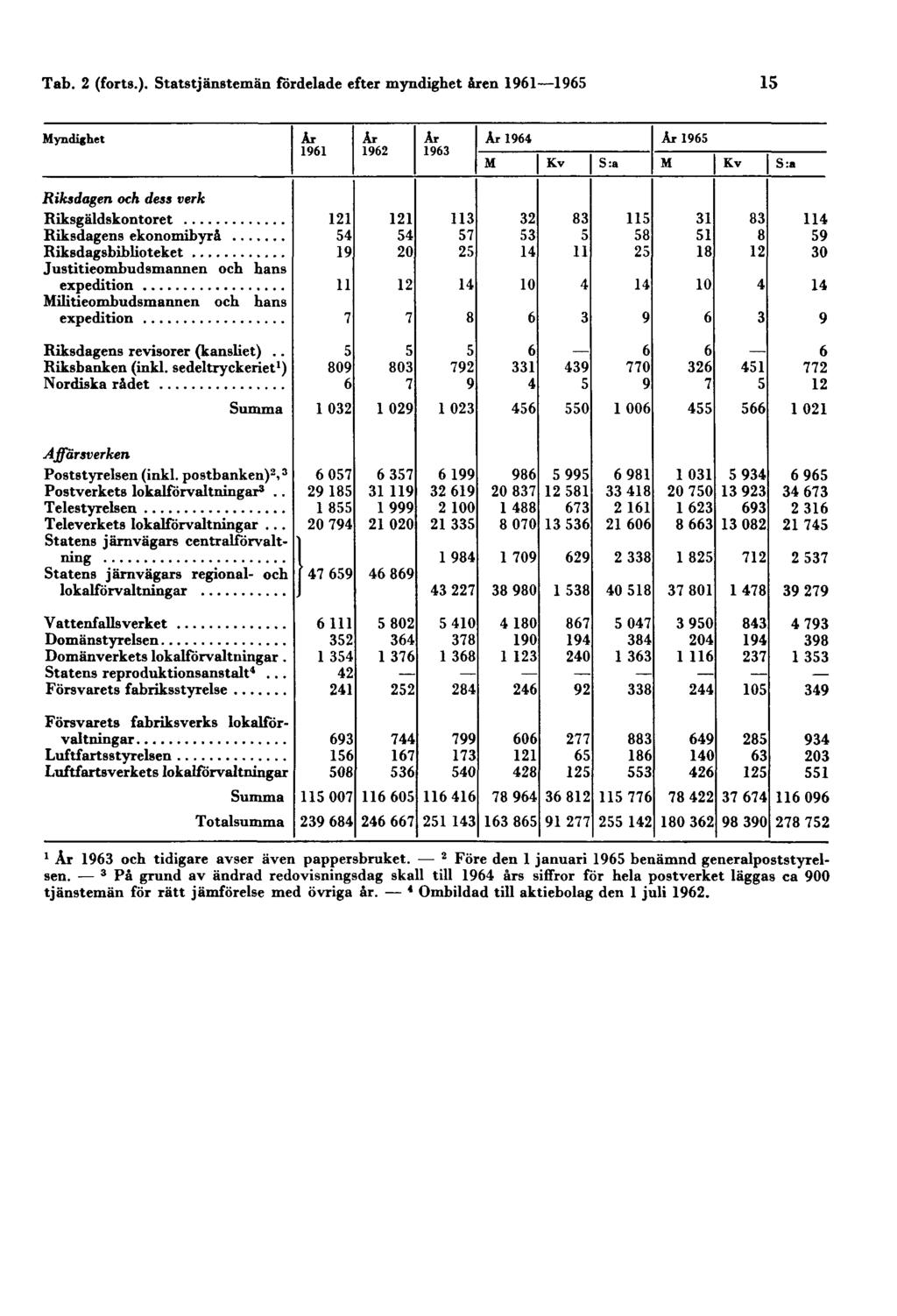 1 Ar 1963 och tidigare avser även pappersbruket. 2 Före den 1 januari 1965 benämnd generalpoststyrelsen.