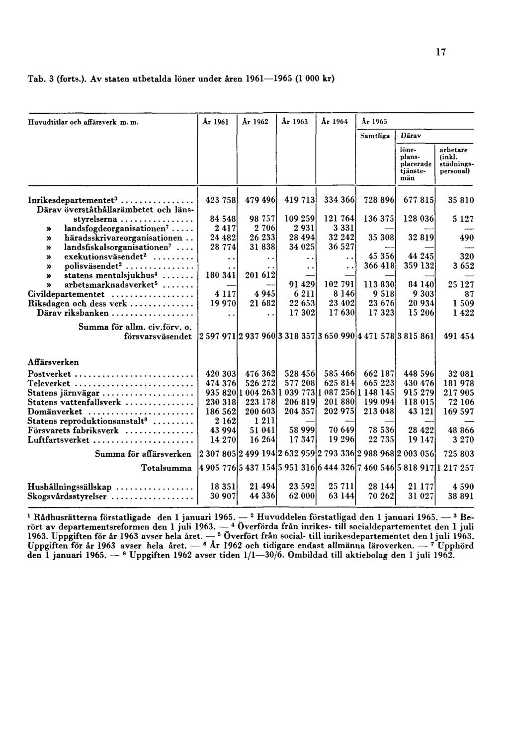 17 1 Rådhusrätterna förstatligade den 1 januari 1965. 2 Huvuddelen förstatligad den 1 januari 1965. 3 Berört av departementsreformen den 1 juli 1963.