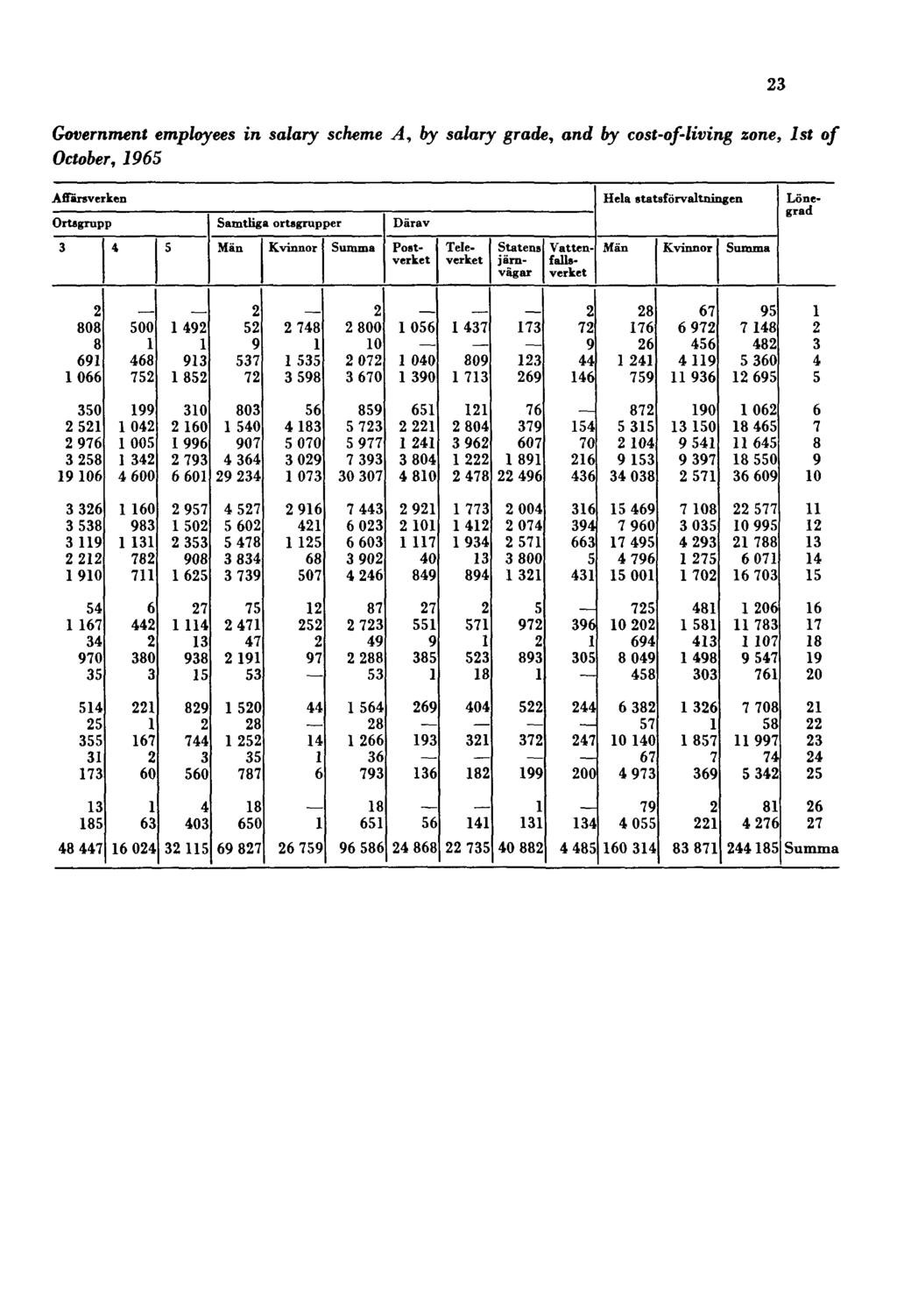 Government employees in salary scheme A, by salary